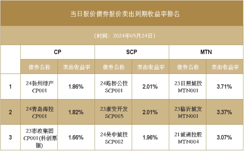 人债券交易平台主承报价共151只债券进行报价,其中mtn132只,scp15只
