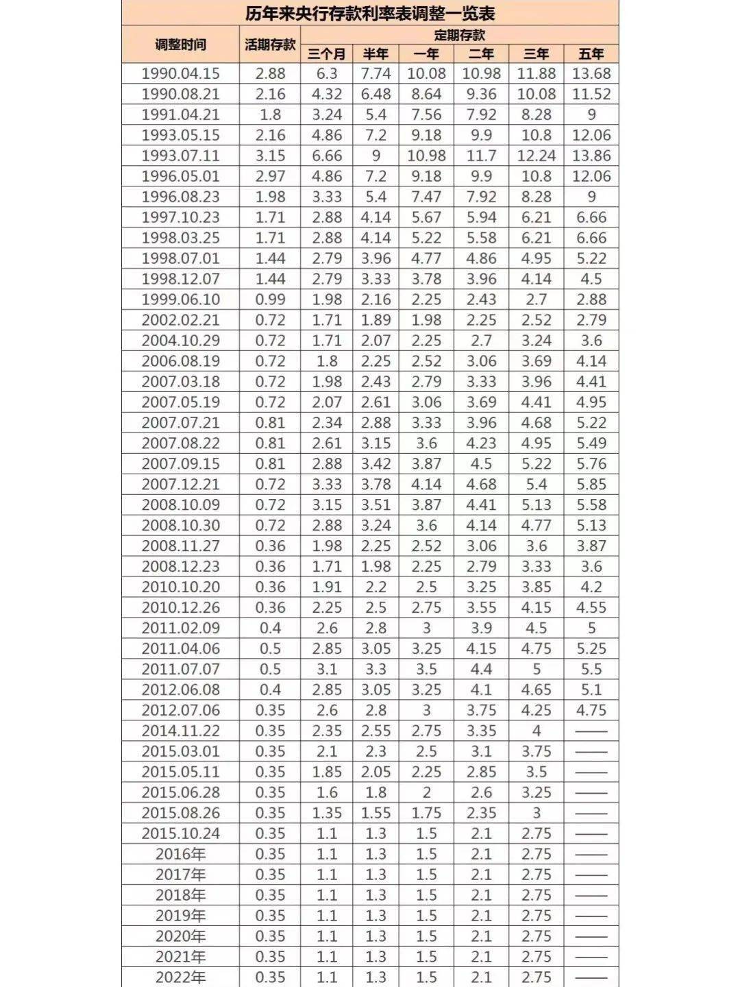 历年存款利率表图片