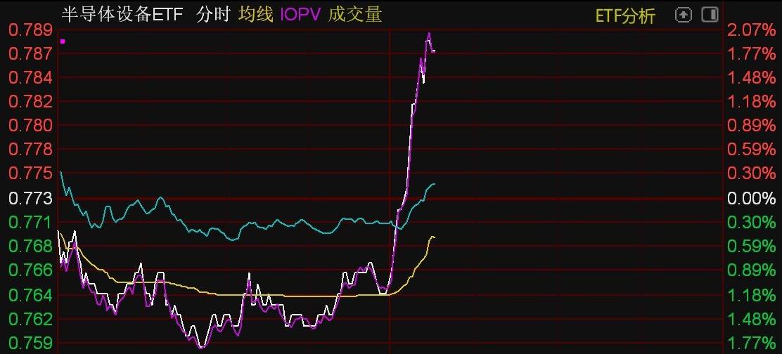 芯片概念股午后走强，半导体设备、芯片、科创芯片等ETF直线拉升_驱动_材料_板块