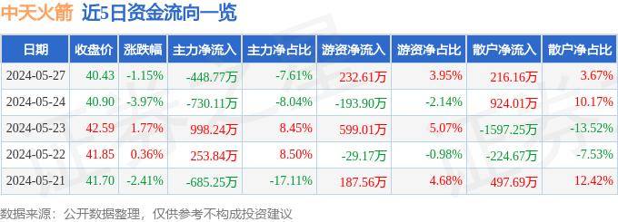 股票行情快报:中天火箭(003009)5月27日主力资金净卖出448.77万元