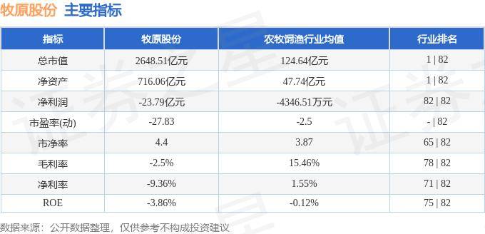 股票行情快报:牧原股份(002714)5月27日主力资金净买入167611万元