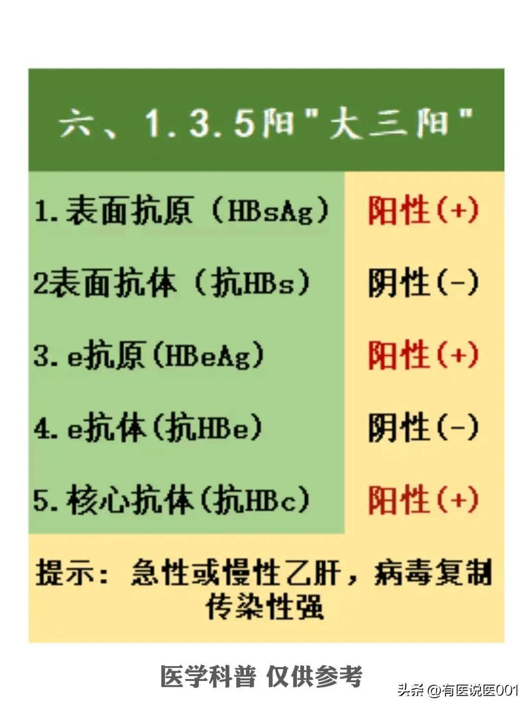 乙肝五项全面分析,大三阳,小三阳不再陌生!