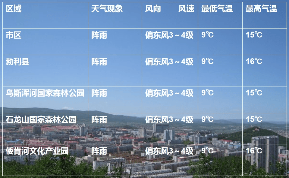 2七天天气预报3火险等级预报七台河气象扫码知天气 风雨也从容微信抖