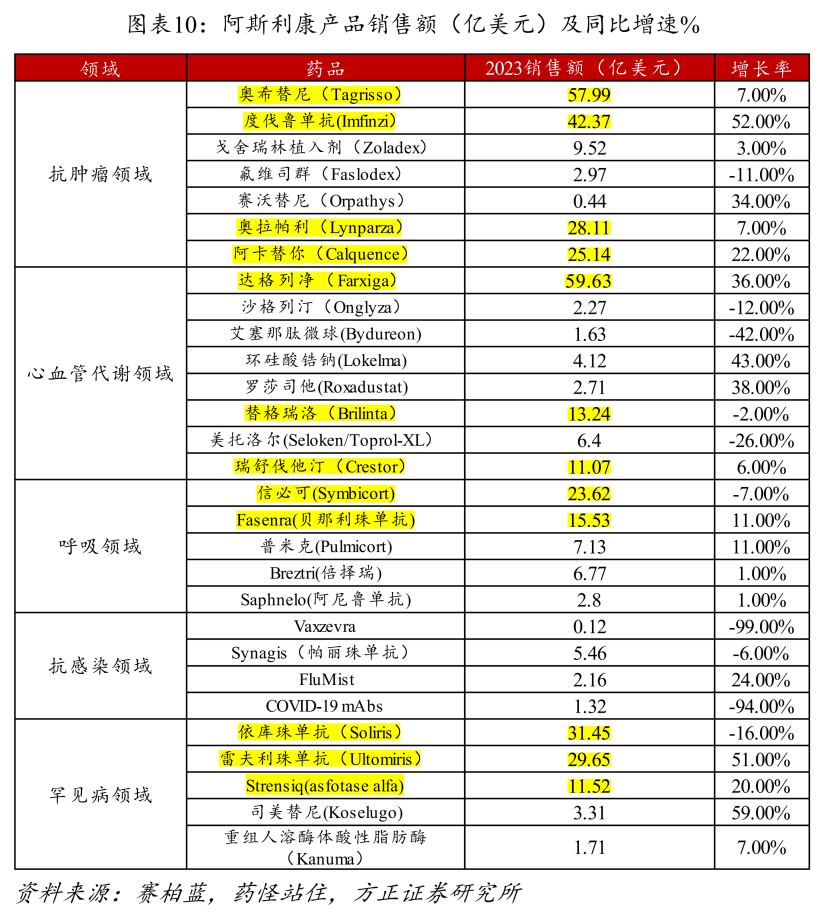 度伐鲁单抗,奥拉帕利,心血管代谢领域的达格列净,替格瑞洛,以及罕见病