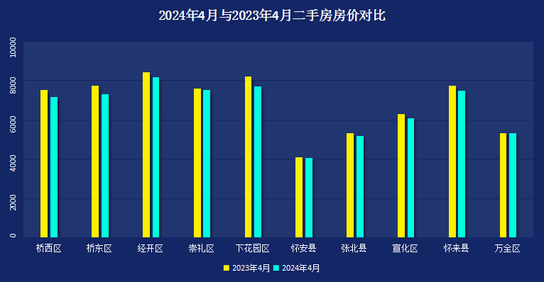 市区环比上涨 县区下跌 4月张家口二手房房价走势如何?