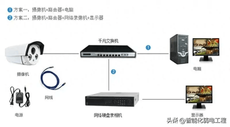 大型监控网络设备架构图片