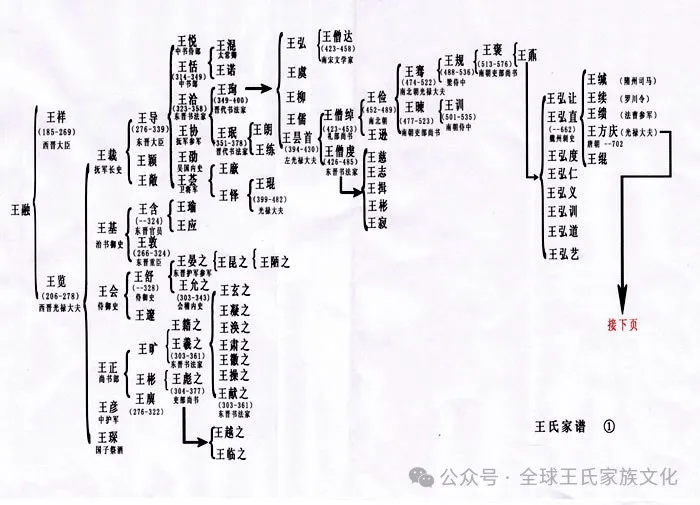 王姓前世今生:琅琊王氏,太原王氏,开闽王氏,三槐堂王氏世系图