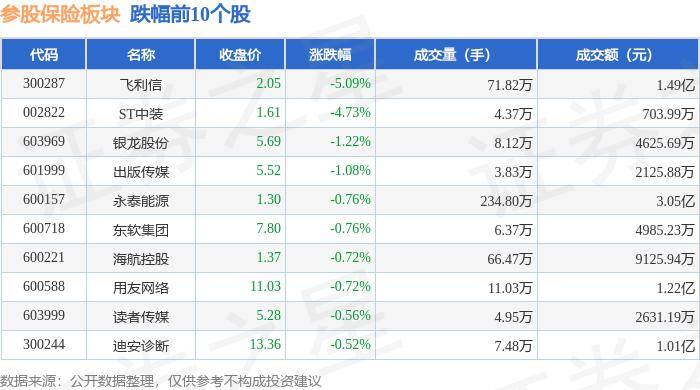 04%,飞利信领跌,主力资金净流出5488.17万元