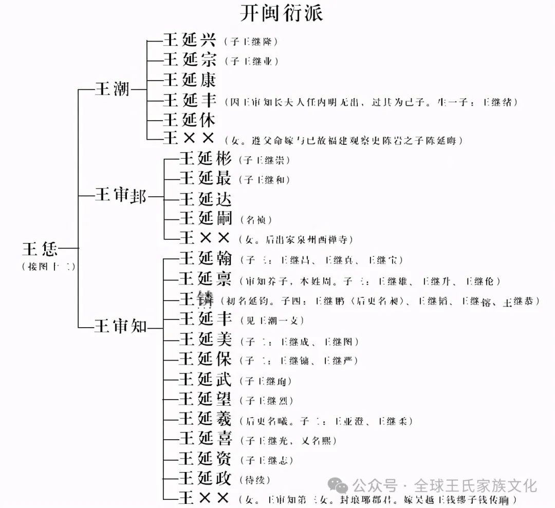 王姓前世今生:琅琊王氏,太原王氏,开闽王氏,三槐堂王氏世系图