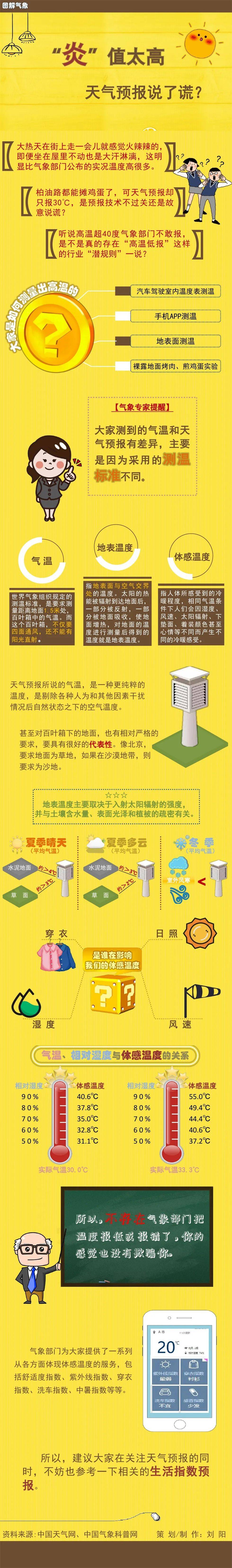 【科技活动周】| "炎"值太高 天气预报说了谎?