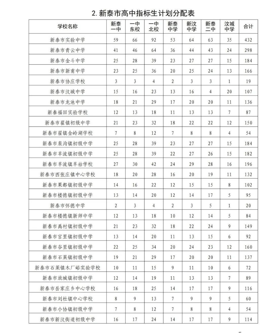 速看！2024年肥城普通高中指标生分配计划发布！公办普通高中指标生、统招生等级成绩要求出炉！-2020年肥城高中录取情况