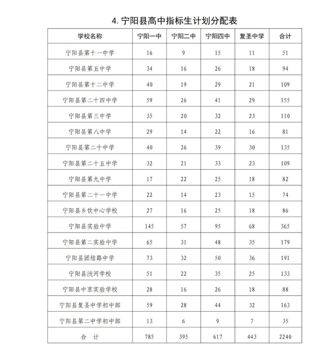 速看！2024年肥城普通高中指标生分配计划发布！公办普通高中指标生、统招生等级成绩要求出炉！-2020年肥城高中录取情况