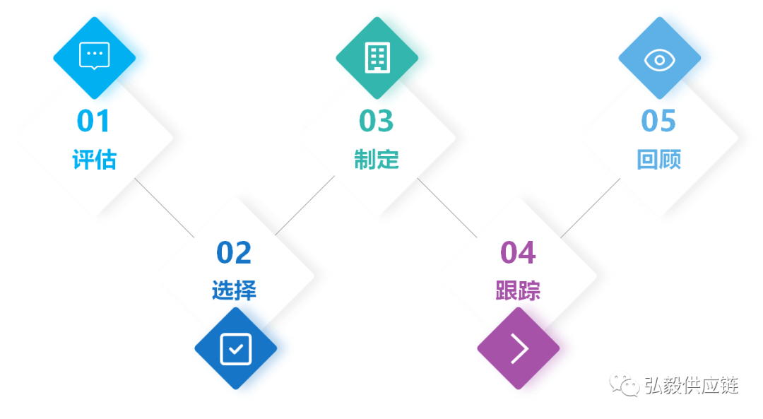 产能规划的主要的方法有哪几种，如何创建产能规划流程？