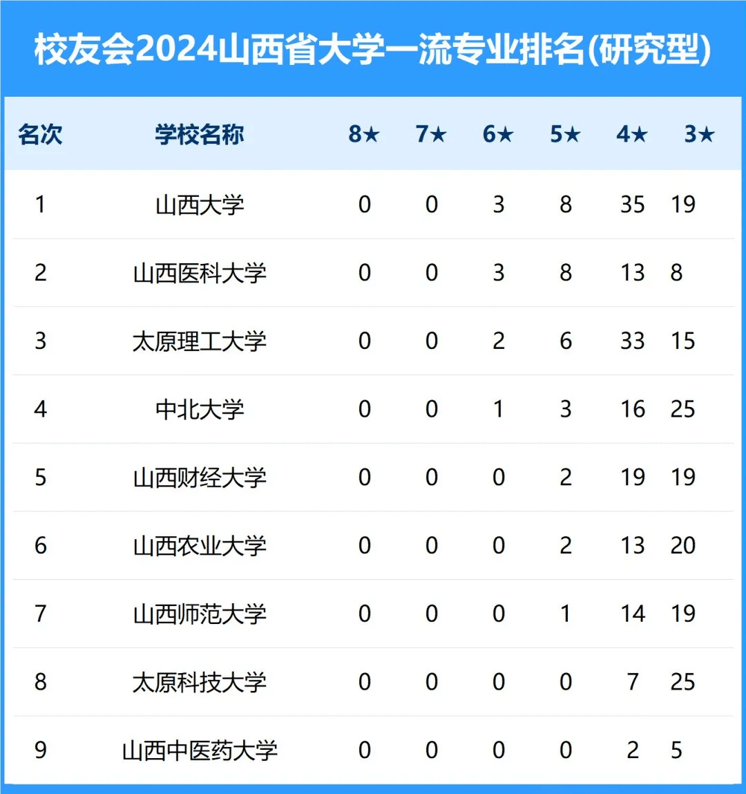 山西省大学各专业排名