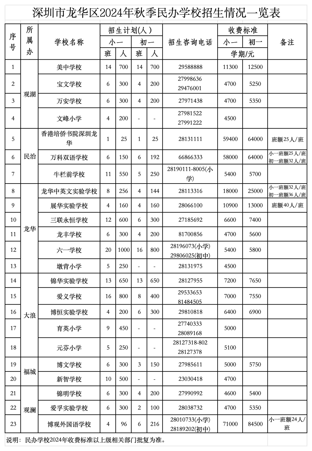 龙华区2024年最新学区划分,建议收藏!