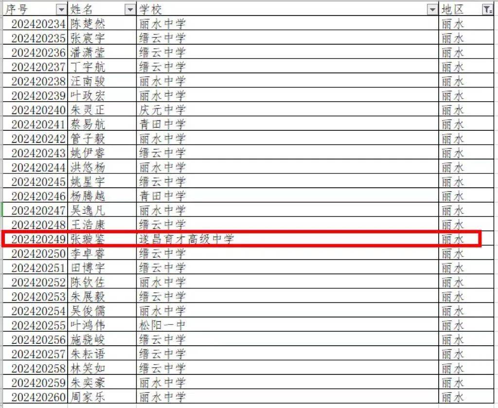 在二等奖获奖名单中,缙云中学有12人,丽水中学10人,青田中学2人,遂昌