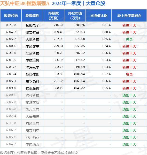 天弘中证500指数增强A最新净值1.0773 涨0.23% 5月31日基金净值
