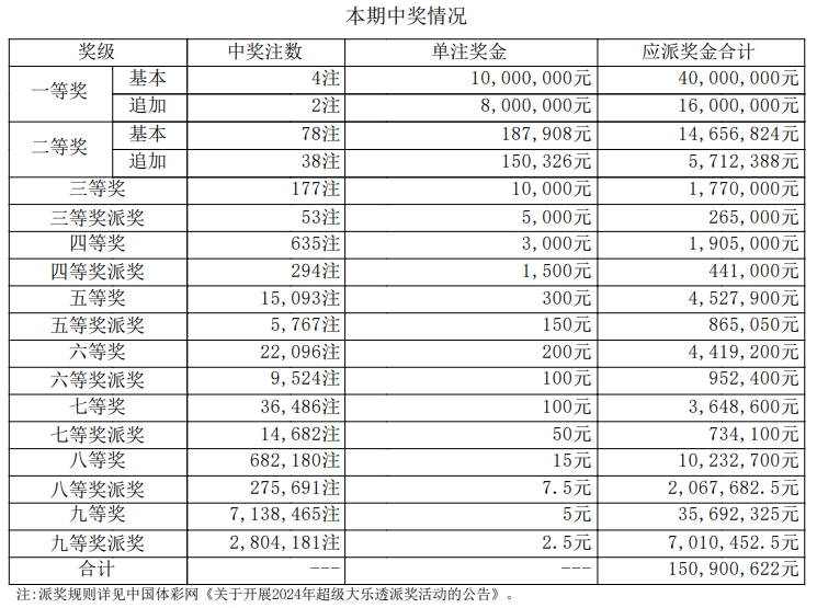 大乐透第24062期中4注一等奖 单注最高奖金1800万 奖池10.26亿