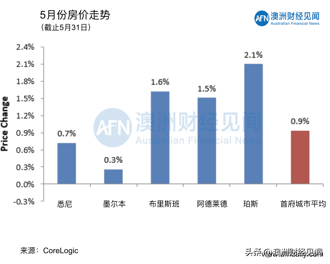 6月1日清空率｜5月澳洲房价创2024年最强增长！_搜狐网