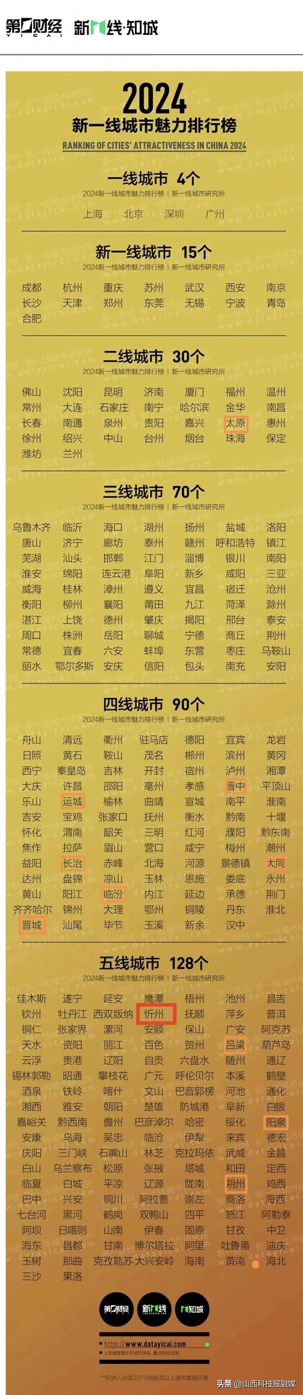 太原市位列二线城市,运城,长治,临汾,晋中,大同位列四线城市,忻州