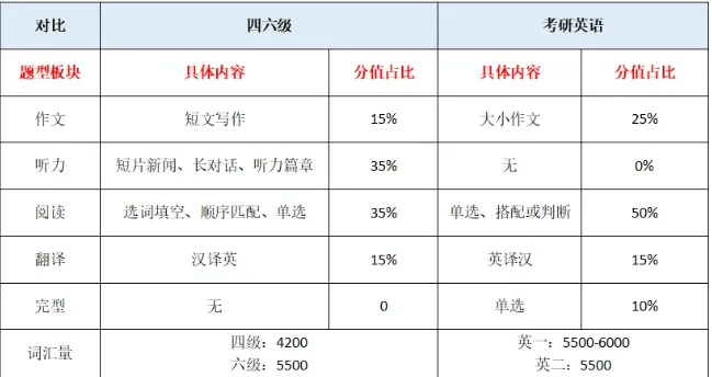 四六级425分相当于考研英语多少分?