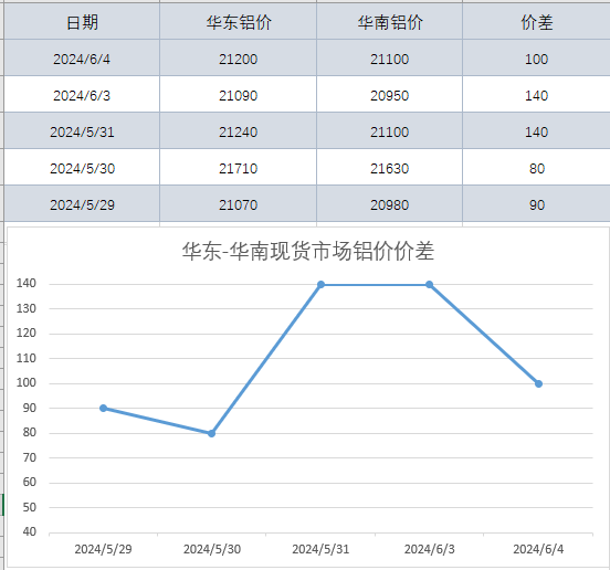 现货价差