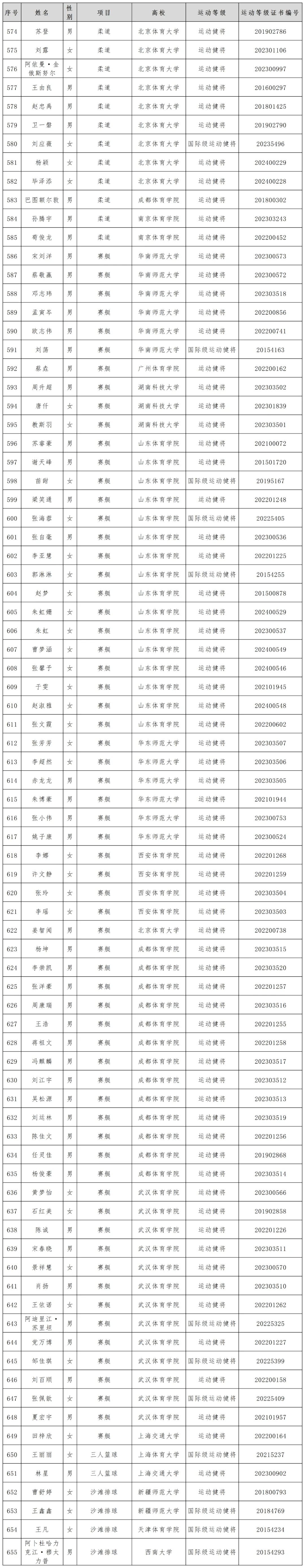 年普通高等学校体育单招专业招生管理办法国家体育总局运动技术等级
