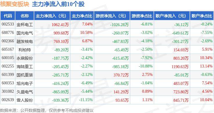03%,上海电气领跌,主力资金净流出5.2亿元