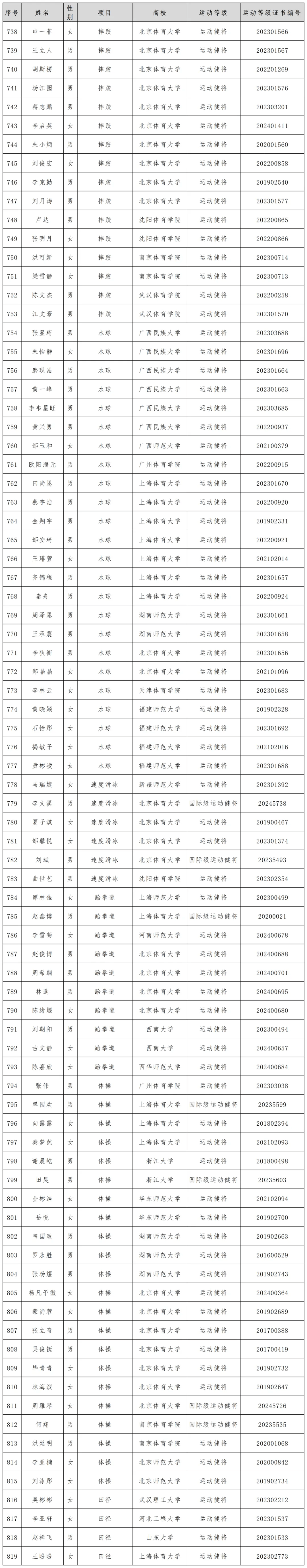 体育总局科教司关于2024年优秀运动员本科保送拟推荐名单的公示