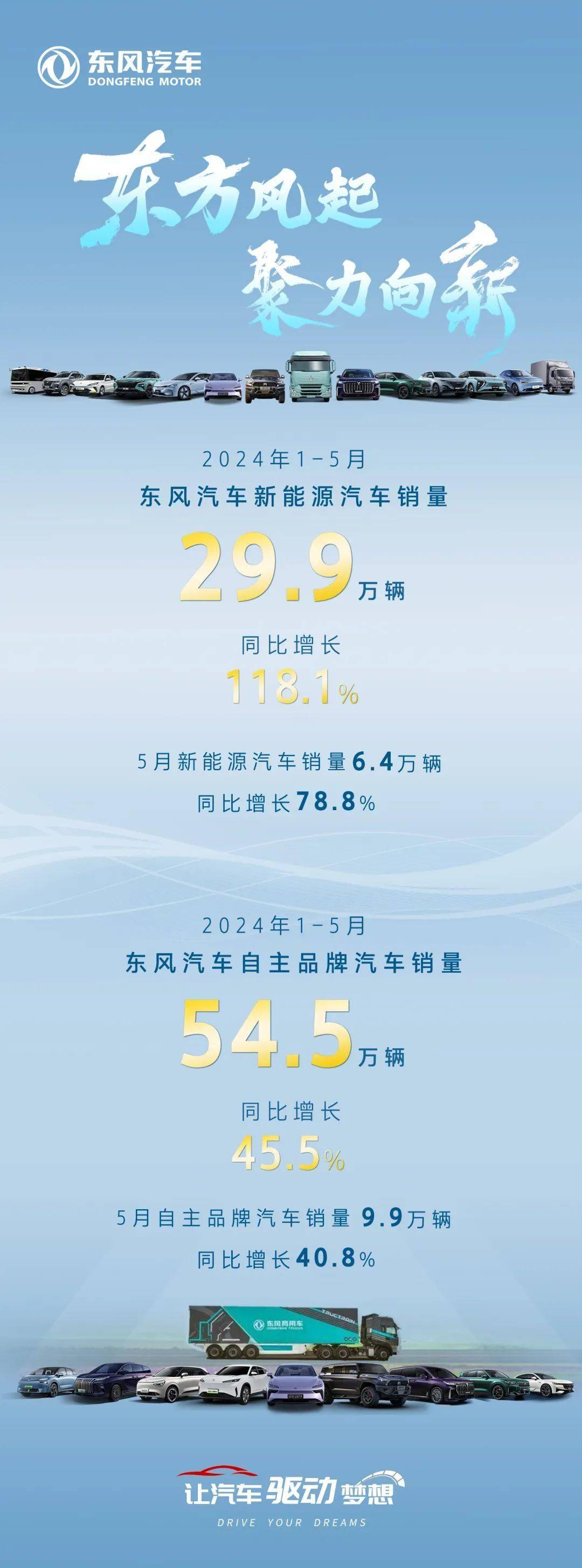 东风 1-5 月新能源汽车销量 29.9 万辆同比增长 118.1%