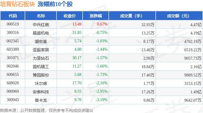 23%,黄河旋风领跌,主力资金净流出1.09亿元