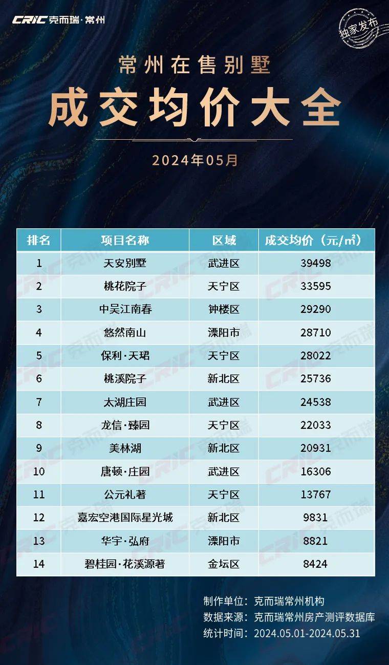 2024年5月常州一手房成交均价大全发布,看看价格走势如何?