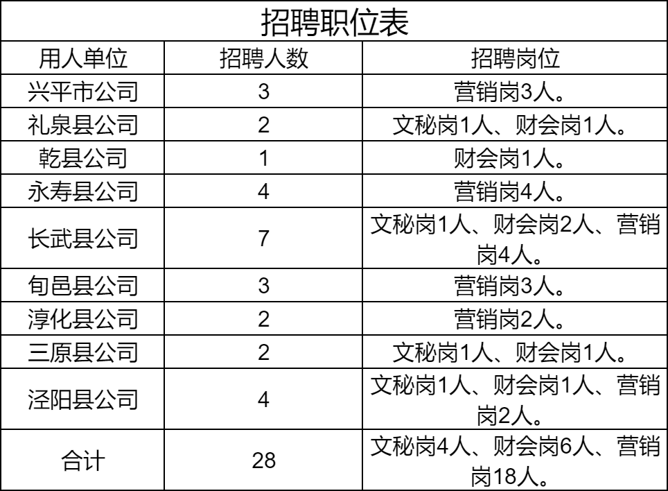 咸阳市新华书店有限责任公司招28人!