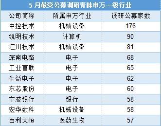 公募5月动态:176家基金调研这只ai 机器人股,朱少醒,张坤,谢治宇调研