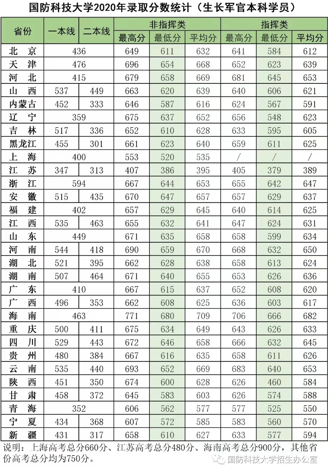 27所军校近3年录取分数线