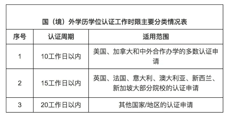 留学生学历认证完整申请流程请查收!