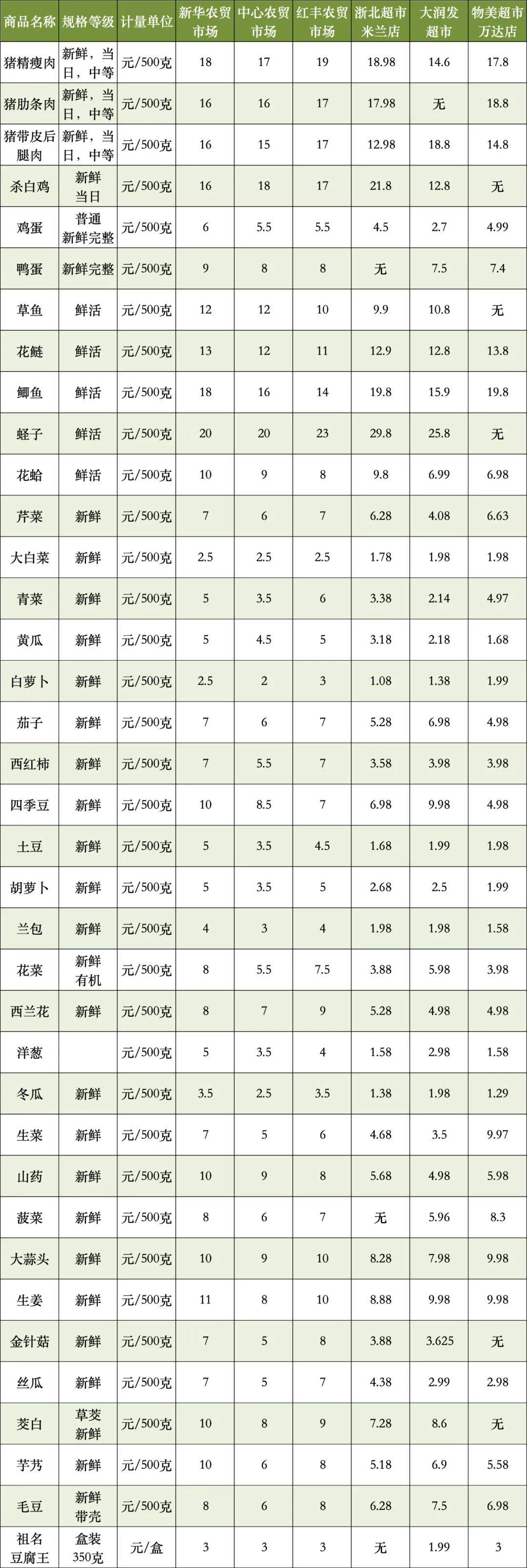 湖州市中心城区部分"菜篮子"商品零售价格监测情况(6月5日)
