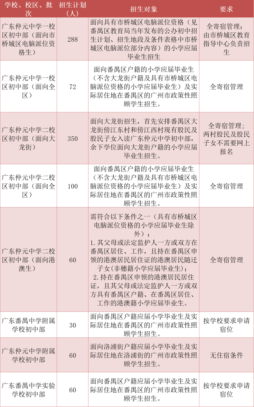 6月7日开始报名_招生_资格_初中