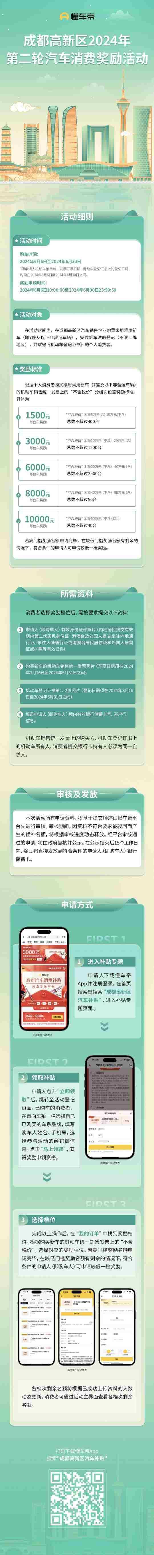 懂车帝独家发放成都高新区2000万元汽车消费奖励,单车最高补1万元