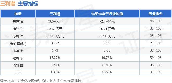 股票行情快报:三利谱(002876)6月5日主力资金净卖出577.70万元