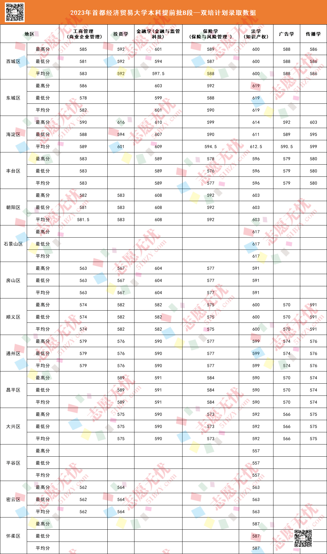 2023年首都经济贸易大学录取分数线(2023-2024各专业最低录取分数线)_首都经济贸易大学高考分数线_首都经济贸易大学的录取分数线