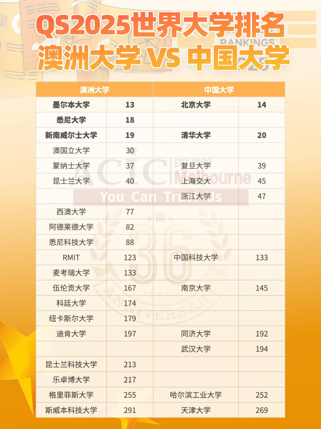 2025qs世界大学排名正式发布!澳洲院校稳升!