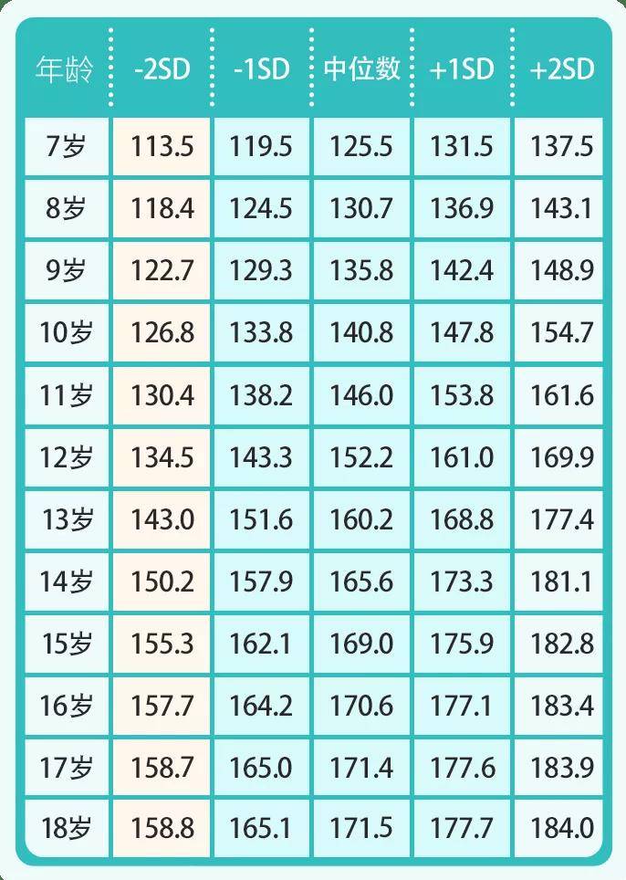 7岁以上男孩身高标准7岁以上女孩身高标准(点击图片可放大查看)2023版