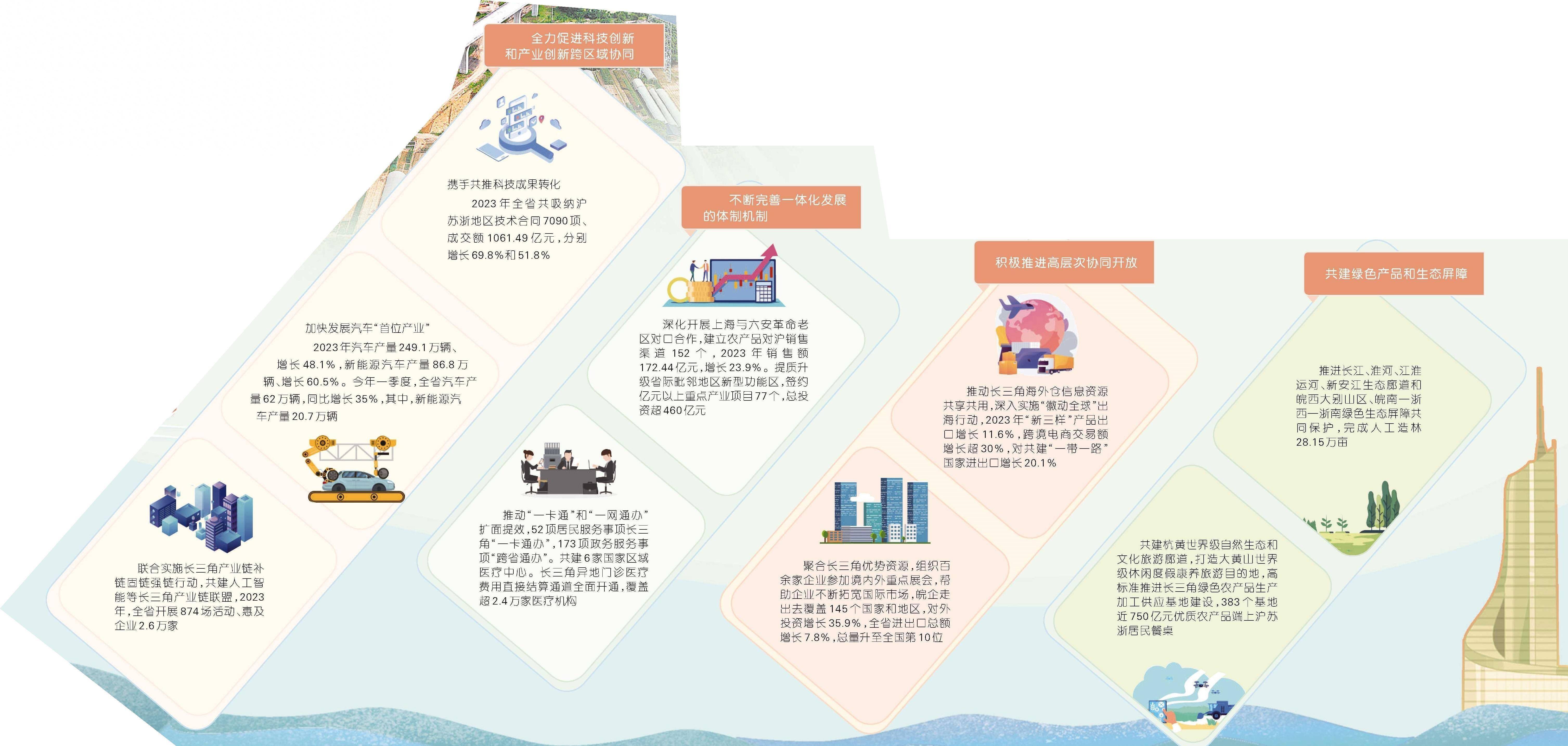 为长三角一体化发展贡献"安徽力量"