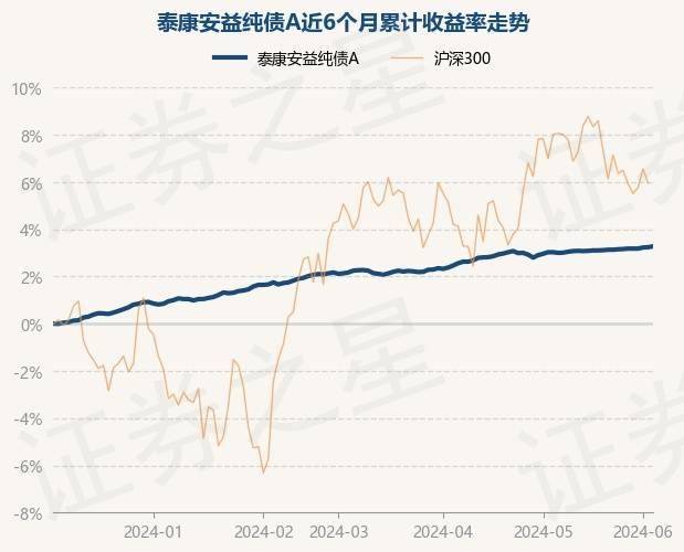 6月5日基金净值:泰康安益纯债a最新净值1.0828,涨0.04