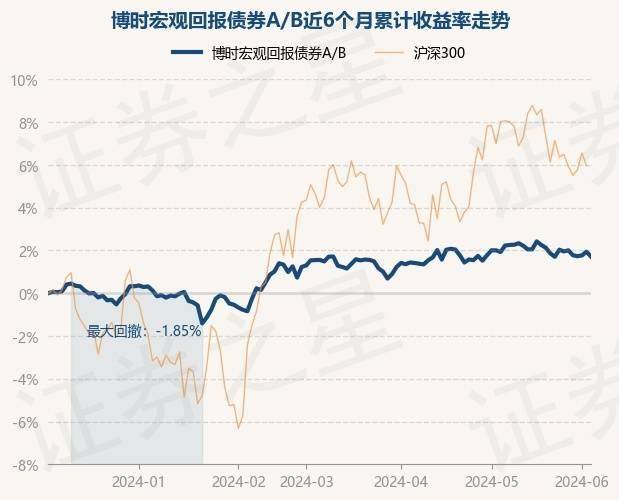 6月5日基金净值:博时宏观回报债券a/b最新净值14119,跌022%