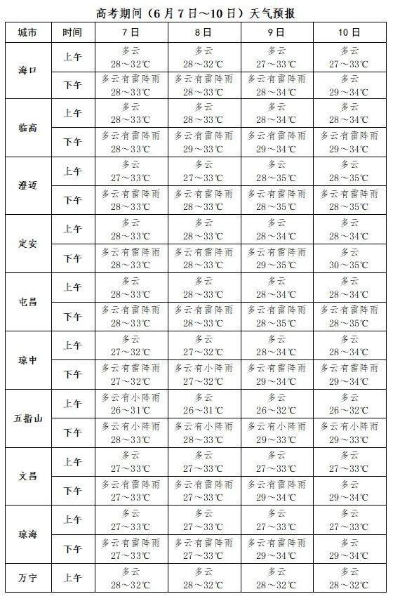 午后雷阵雨打卡,注意防范强对流!海南最新天气