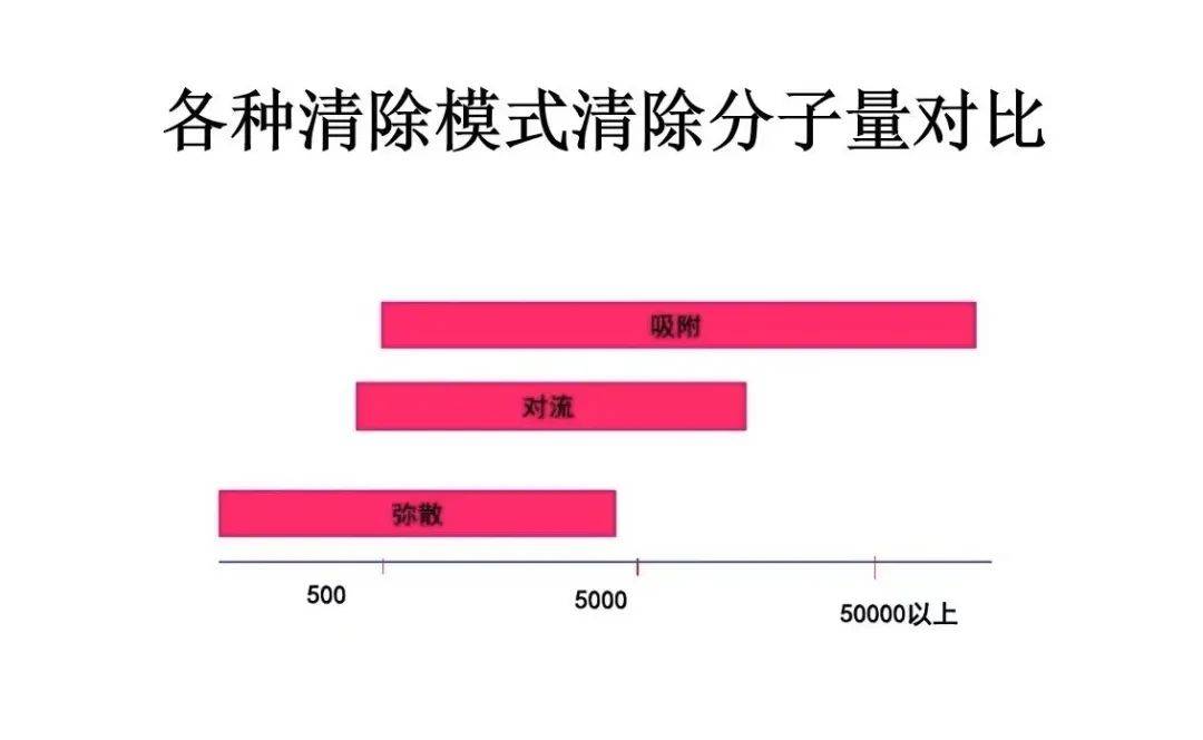 血液净化对比图片