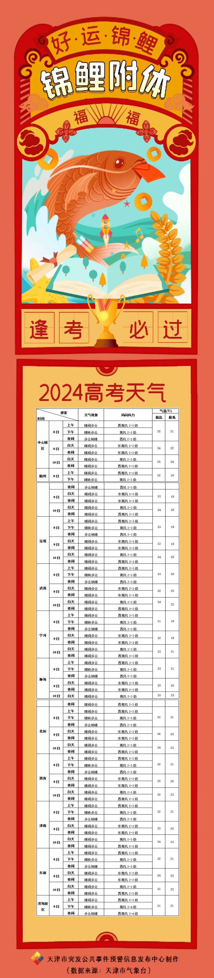 尽量降低天气对考试状态的影响同时希望各位考生调整好心态及时补充