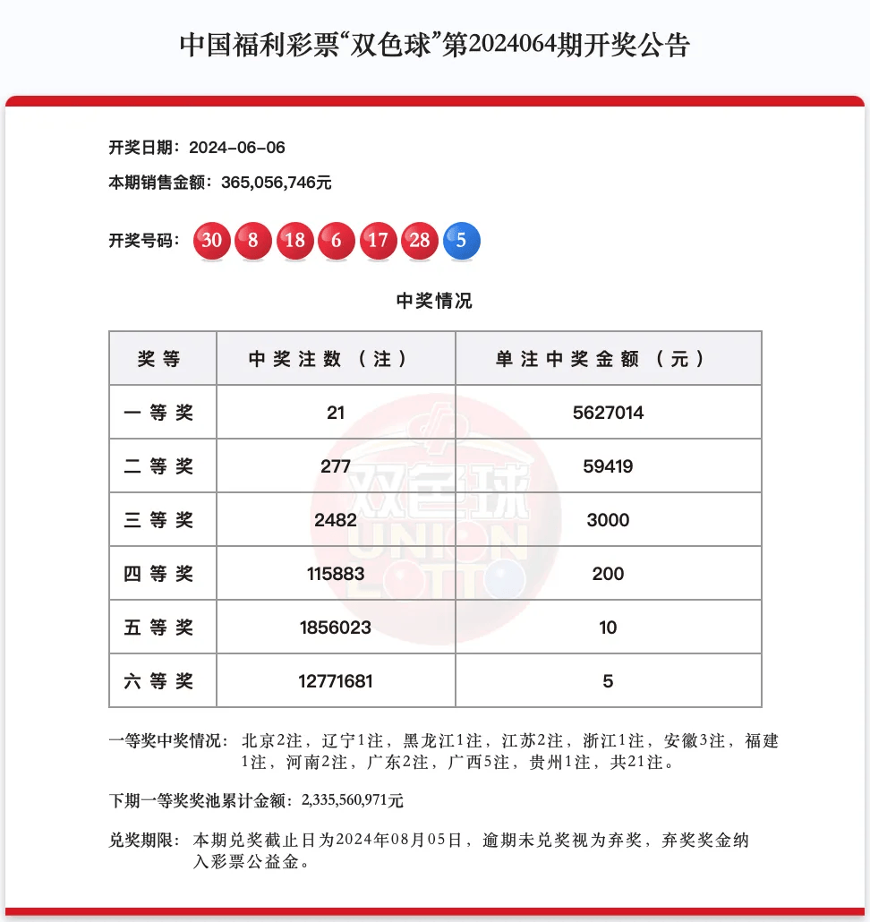 【开奖】双色球第2024064期:中出一等奖21注;筹集公益金约1.31亿元